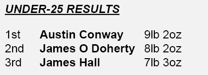 Under-25 results 1st Austin Conway 9lb 2oz 2nd James O Doherty 8lb 2oz 3rd James Hall 7lb 3oz 