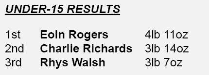 Under-15 results 1st Eoin Rogers 4lb 11oz 2nd Charlie Richards 3lb 14oz 3rd Rhys Walsh 3lb 7oz 